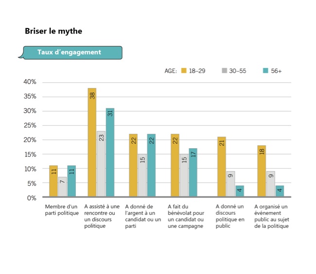 Les jeunes sont engagés politiquement, mais ils ne votent pas