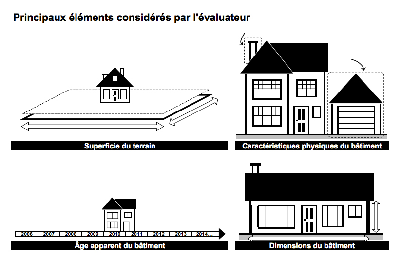 Taxes foncières 101