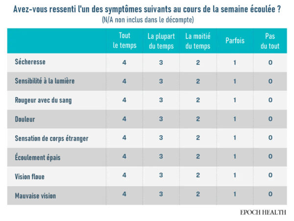 Les problèmes graves de la sécheresse oculaire – massage et diététique pour la protection des yeux