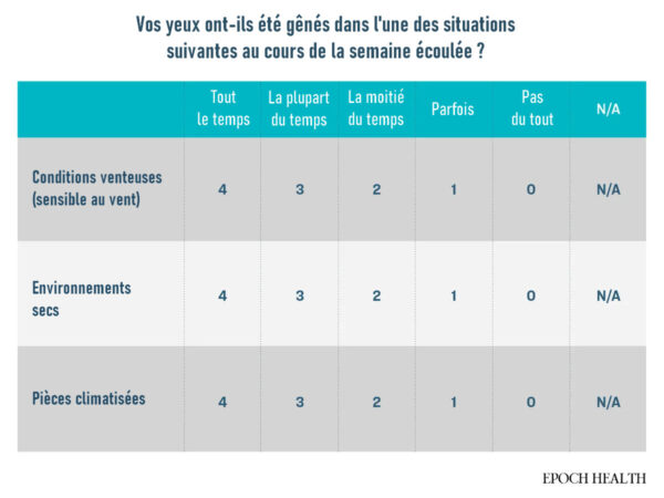 Les problèmes graves de la sécheresse oculaire – massage et diététique pour la protection des yeux