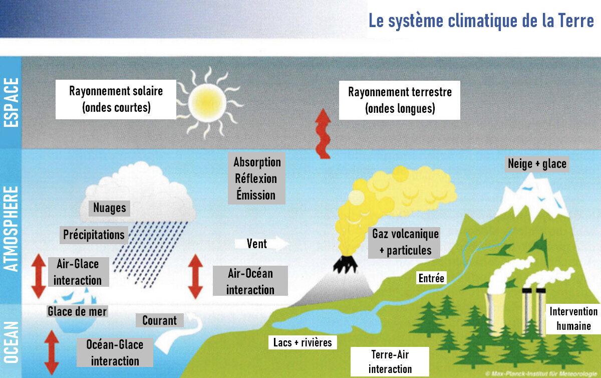 Un seul calcul fait du CO₂ le facteur principal du réchauffement climatique