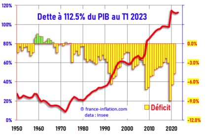 Dérapage du déficit public: 154 milliards d&rsquo;euros en 2023, la dette atteint 110,6% du PIB
