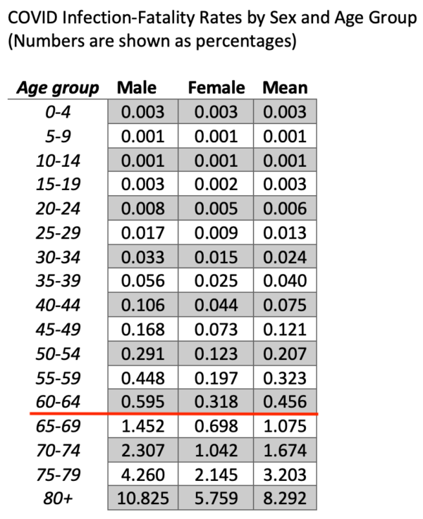 covid infection fatality rates - sex and age